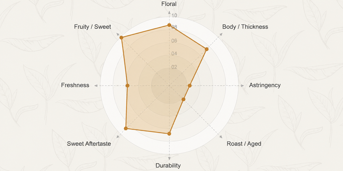 Tasting profile chart for Oriental Beauty Oolong Tea