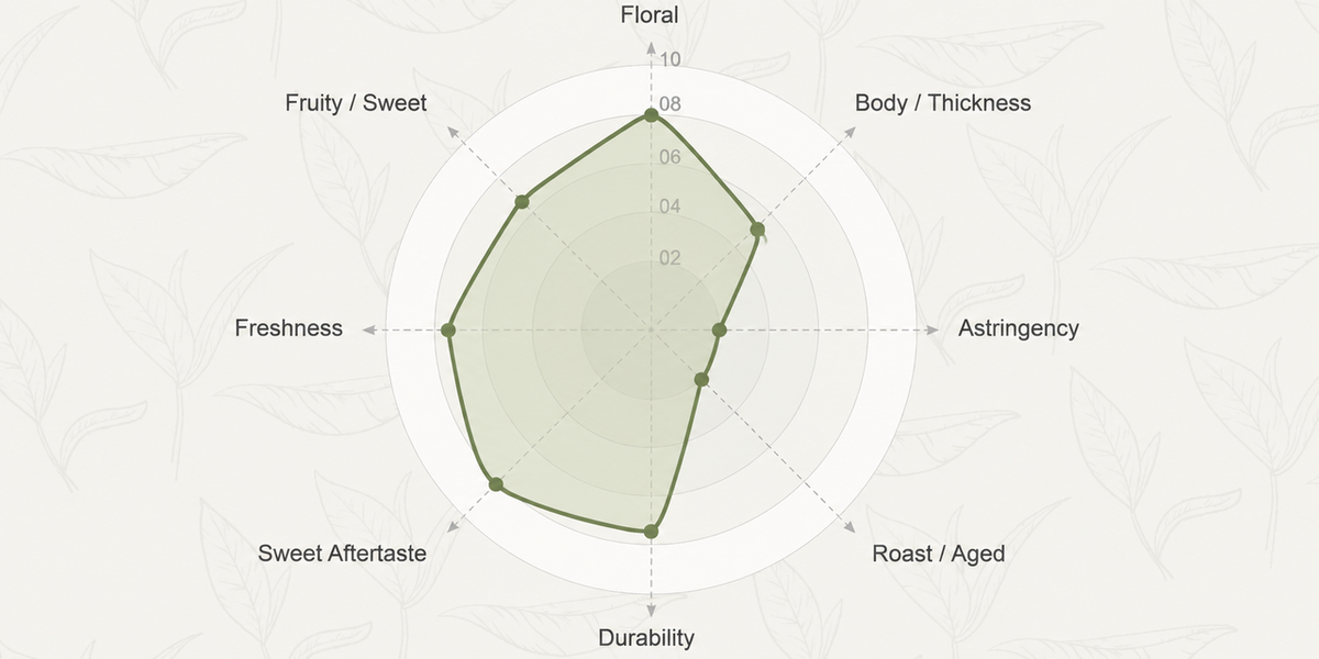 Tasting profile chart for Wild Forest Sun-Dried White Tea